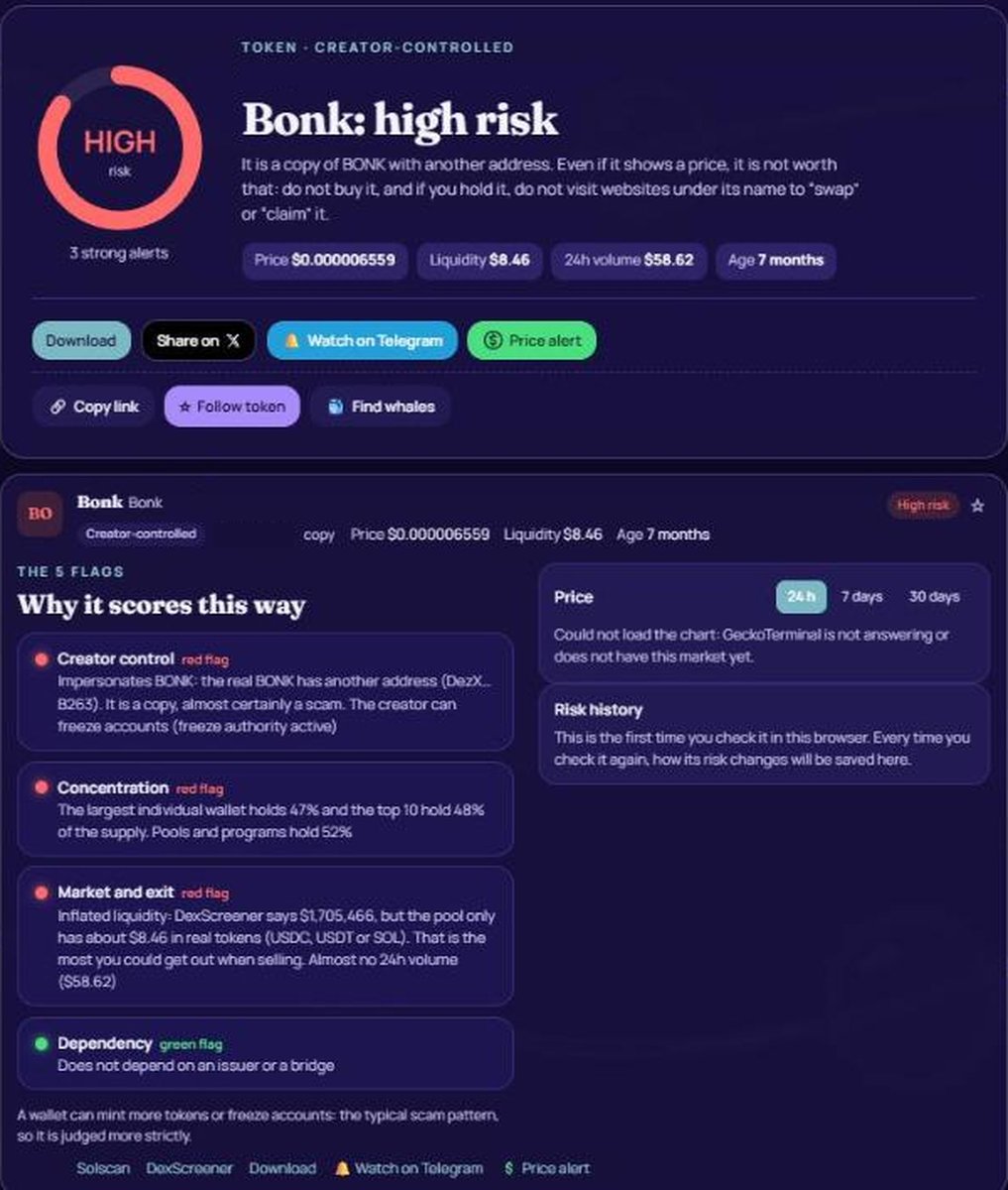 solflagTeam's tweet photo. Same name. Same ticker. Different address. 🚩

I was looking for a clean example of something SolFlag catches that a chart never shows, and I found it in a few minutes.

There's a token called "Bonk" on Solana. It is not BONK. It's a copy, with a different address.

Here's what it looks like from the outside: DexScreener lists it with $1,705,466 of liquidity.

Here's what SolFlag found when it looked inside the pool: about $8.46 in real tokens (USDC, USDT or SOL). That's the most anyone could get out when selling. It has almost no volume.

It also found:
• The creator can still freeze accounts.
• One wallet holds 47% of the supply.
• SolFlag knows the real BONK has a different address, so it says it plainly: this is a copy.

3 red flags, high risk. And the thing that scares me is how normal it looks at a glance: a familiar name, a familiar logo, a big liquidity number.

That's why I started building this. A second look takes seconds, and it's free.

If you ever hold something you didn't buy yourself, don't visit websites that ask you to "swap" or "claim" it.

I'm hiding the address on purpose, because I don't want to send anyone to it. These numbers are from today and can change.

Paste any token into https://t.co/SsUn0VsdBi and check it first. What kind of scam would you like SolFlag to catch next?

Not financial advice.

#Solana #CryptoSecurity #BuildInPublic #Crypto #SolanaDeFi