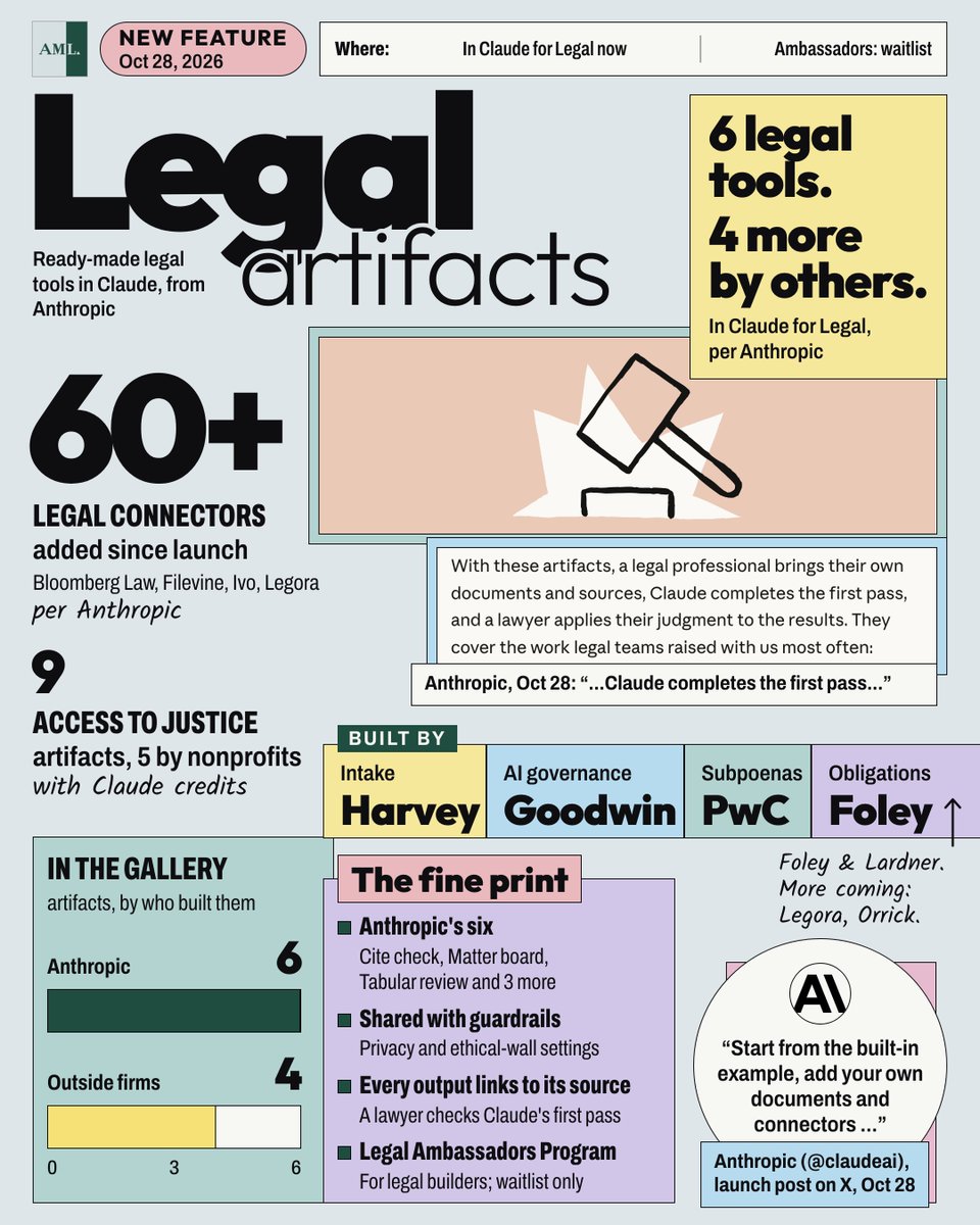 ayushsainime's tweet photo. Claude for Legal: a gallery of ready-made legal artifacts, from @claudeai (Anthropic).

Per Anthropic, the gallery has six artifacts it built itself, including Cite check, Regulatory horizon scan and Tabular review, plus four built by Harvey, Goodwin, PwC and Foley & Lardner. Each one opens with an example, and teams add their own documents and connectors. Anthropic says it has added more than 60 legal connectors since Claude for Legal launched. Anthropic also lists nine access-to-justice artifacts, five built by nonprofits it supported with Claude credits.

Where to read it:
1. Anthropic's announcement:
https://t.co/WTrw5iIwl6
2. The launch post on X:
https://t.co/NEZW5XoVi8

Follow Ayush Saini for more such content

#ClaudeForLegal #LegalTech #LegalAI