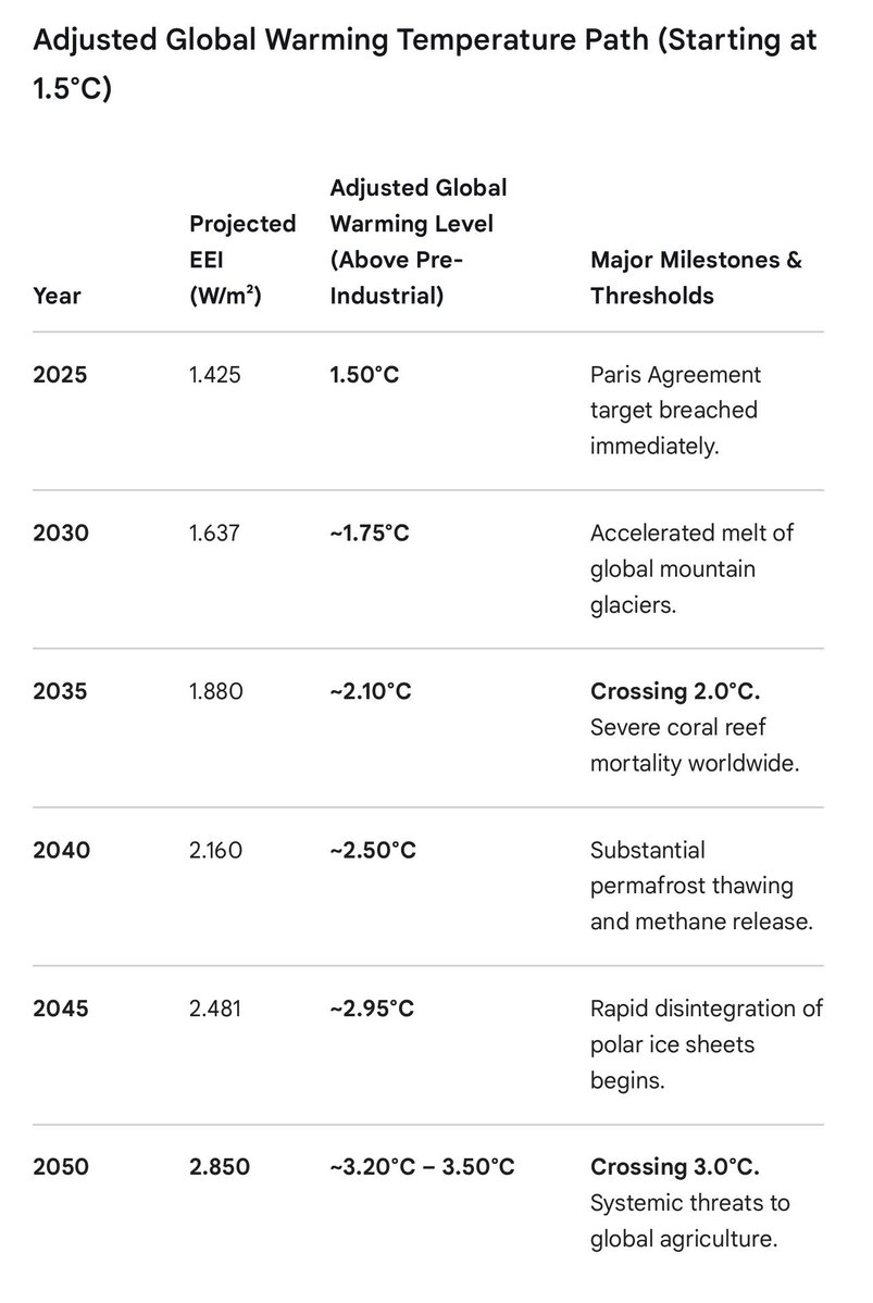andycorneys's tweet photo. I asked AI what it forecast if:
We’re @ 1.5°C now;
Warming increases at the same rate it has been over the last 10 years;
The answer is frightening. You must act now @andyburnham time’s up. https://t.co/oQpbWHByMz