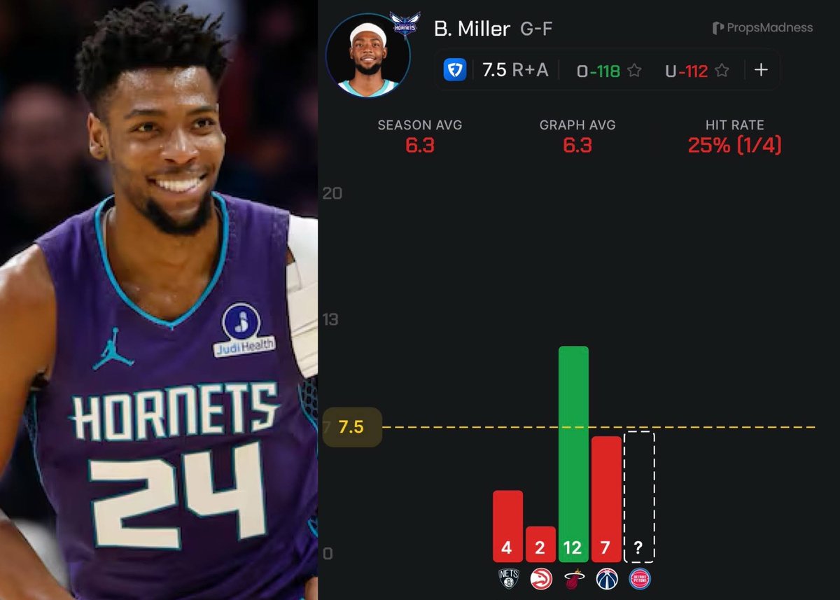 MailManLockz's tweet photo. NBA Wednesday Prop #2 🏀

Brandon Miller O 7.5 RA (-105)

Love this buy-low spot for Miller against the Pistons today. He has covered this line in just one game so far this season, but the potentials have been there, with 18+ in each of his past two games. Last game against the Wizards, he had 8 potential assists and just wasn't able to capitalize.

At his current rebound line of 4.5, he only needs 3 assists to cover, and he's heavily favored to go over that, at -160+ on most books.

This should be a rough matchup for him scoring-wise, with Ausar Thompson at the point of attack making buckets difficult to come by, which brings the assist edge more into play. Detroit is also on the second leg of a back-to-back, so we could see some slower feet.

With Coby White and Kon Knueppel both still out, the usage should stay very concentrated on Miller, and the Hornets trust him with the ball late. Charles Lee said, "The thing that was probably the most impressive was his wanting of the ball in the clutch situations," and even Moussa Diabaté said there are no second thoughts on who's getting the ball.

On the glass, Miller has been guarding primarily off-ball players since he's taking on so much of the offensive load. I'm assuming he'll be matched up on Ausar, who hasn't shot well this season, which should open up some great weak-side rebound potential.

Code "CAPU" on PropsMadness📊

100 LIKES FOR MY NEXT PLAY❤️
