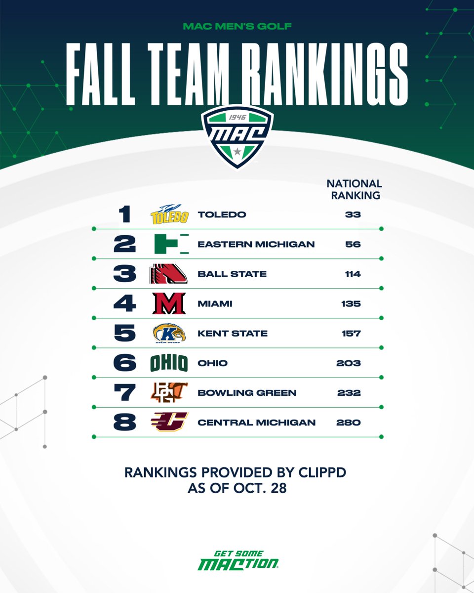 MACSports's tweet photo. With the fall season coming to a close, here's a look at the MAC men's golf national team rankings -- courtesy of @Clippdscore ⛳️

Give it up for @ToledoMGolf and @EMU_Golf, who are both currently ranked within the Top 100 in the nation! https://t.co/vSQ3wQbIep