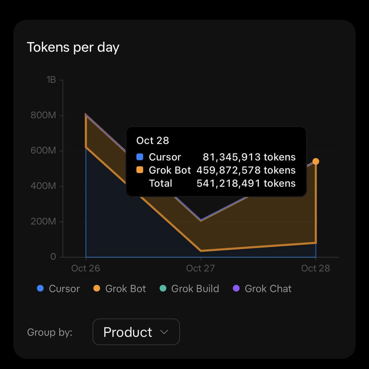 johnhamlin's tweet photo. I threw all my @bot engineers in a room this week. Huge mistake. That room drove HALF my usage. Every "On it" and "Standing by" woke every bot. @poteto's dr eggbot diagnosed and updated the bots to talk 1:1 with my Engineering Manager and only use the room for blockers. https://t.co/bjtghdKC58