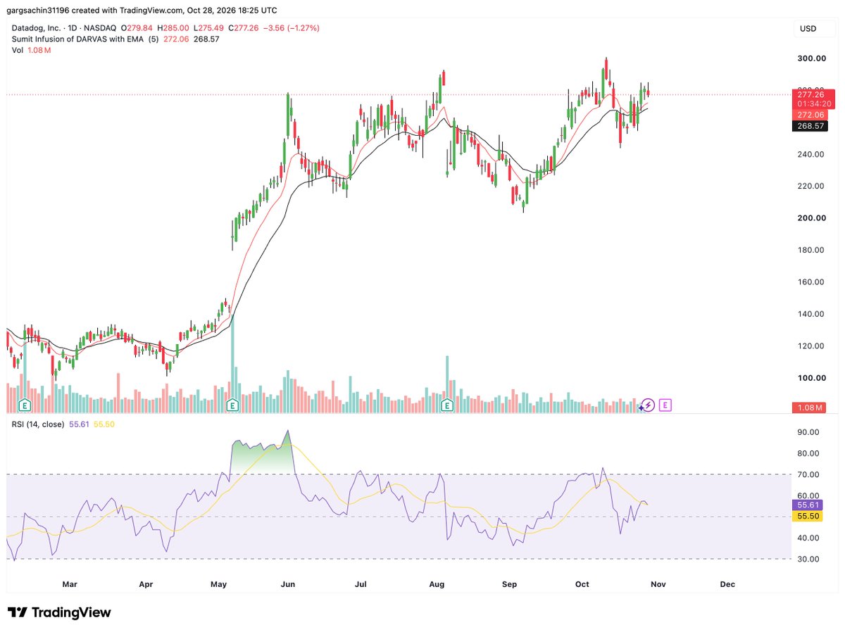 MarketAtlasDesk's tweet photo. $DDOG is slowly gaining momentum. With results next week, this can show good upmove before results.

#DDOG
#MarketAtlas #StocksToWatch https://t.co/3Nf7QJjfUq