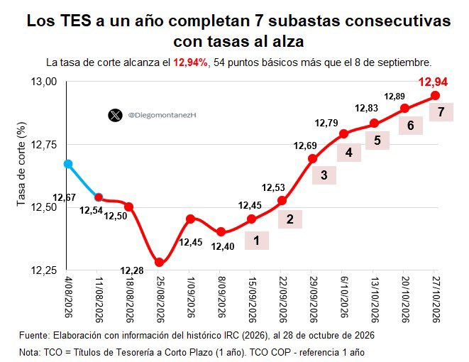 inverxia_co's tweet photo. Ese plan fiscal esta DEMASIADO LENTO. Criticamos a Petro por lo que hizo con la deuda pública, no puede ser que este Gobierno este en las mismas... https://t.co/rcTdQIdSTA