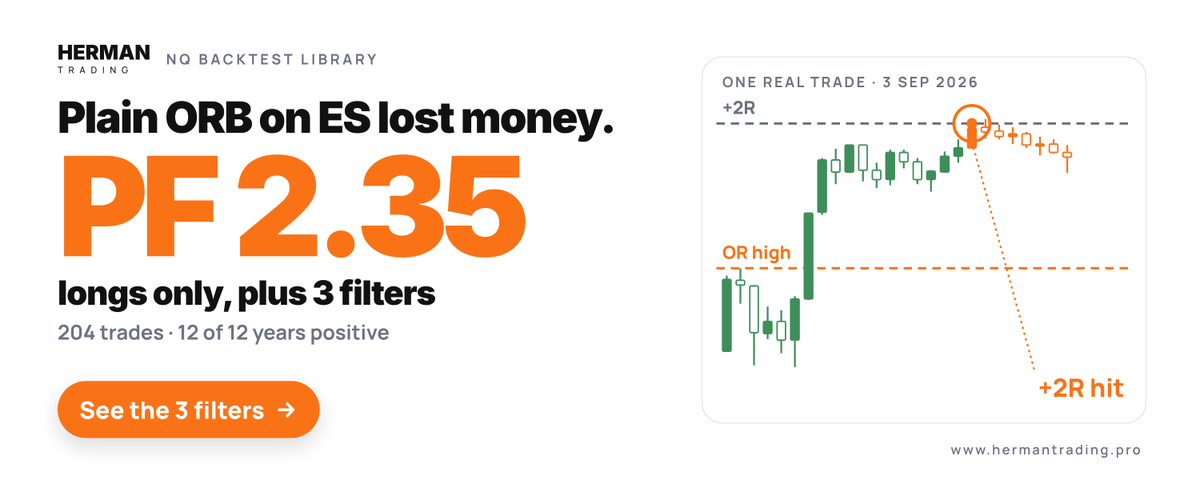 Plain ORB loses money on ES. Longs only plus 3 filters: PF 2.35, 12 of 12 years.