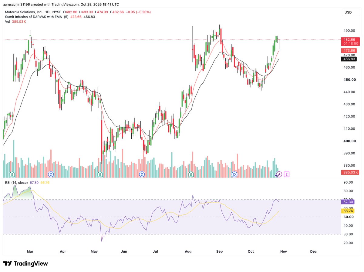MarketAtlasDesk's tweet photo. $MSI Volumes are healthy and the price might catchup on the upside if results show up good on 30th Oct. I remain interested in this stock.

#MSI 
#MarketAtlas
#StocksToWatch https://t.co/FDJXZpLfVo