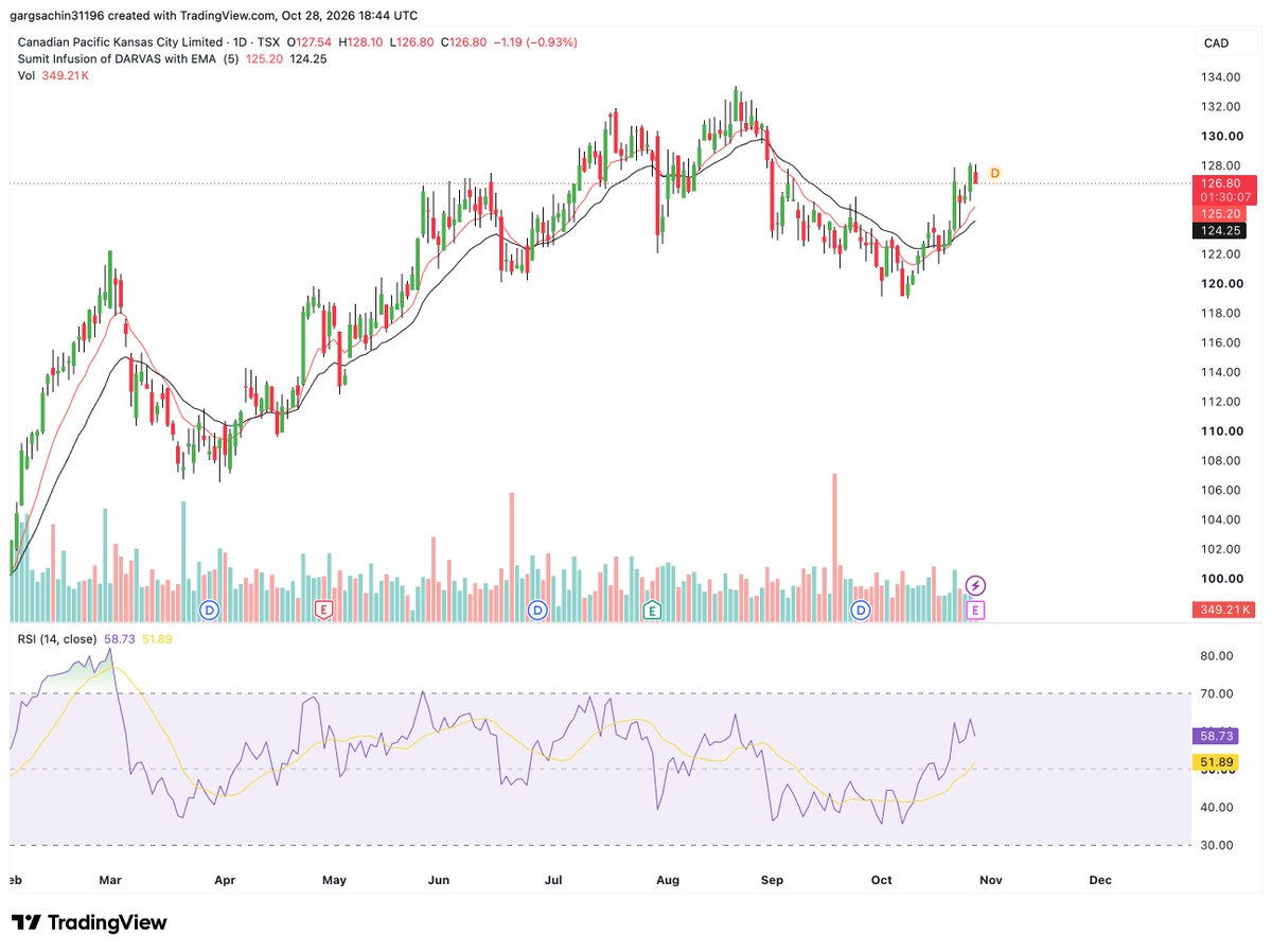 MarketAtlasDesk's tweet photo. $CP.TO This looks very good for the upside here with just 2% of SL from CMP.

#CP 
#MarketAtlas
#StocksToWatch https://t.co/HPcDpbERpU