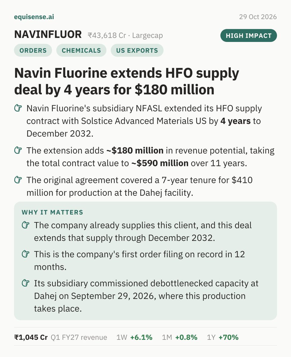 ai_EquiSense's tweet photo. Navin Fluorine extends HFO supply deal by 4 years for $180 million 🤝
#NAVINFLUOR #Exports #OrderWin #Chemicals https://t.co/wMwXlVJBXn