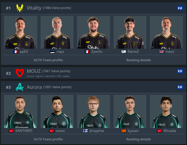 Kalia_Badnik's tweet photo. Your favourite CS side hit TOP 3!🤎 https://t.co/zMBC6jb3EK