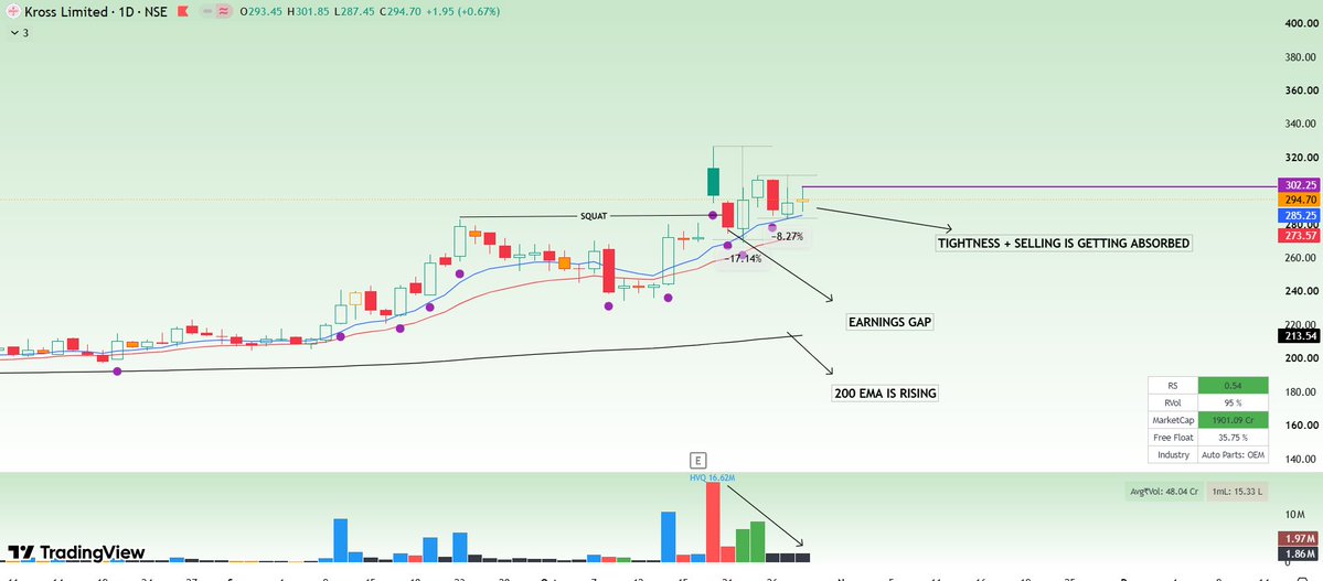 Tight2Rise's tweet photo. #KROSS 
High RS stock , Kicked weak hands out at earnings day selling is getting absorb nicely Volume also contracting well with tightness structure At good Location .

This will be priority for tomorrow No buy sell reco 

#TightToRise #VCP https://t.co/J1ys0IvWm3