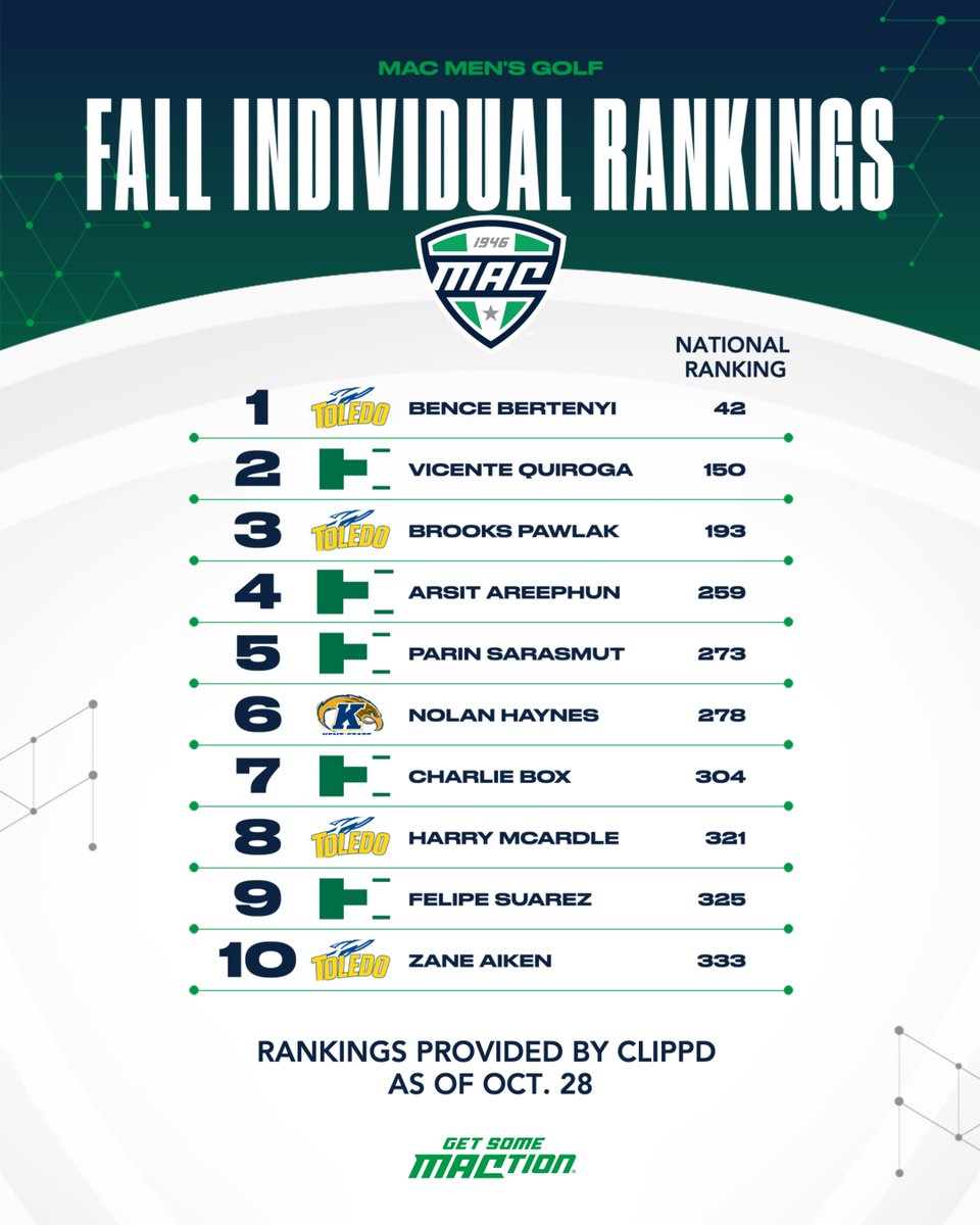 MACSports's tweet photo. Here's a look at the MAC men's golf national individual rankings -- courtesy of @Clippdscore. 

@ToledoMGolf's Bence Bertenyi is currently ranked within the top 50 in the nation! #MACtion https://t.co/IoDBYTuCQy