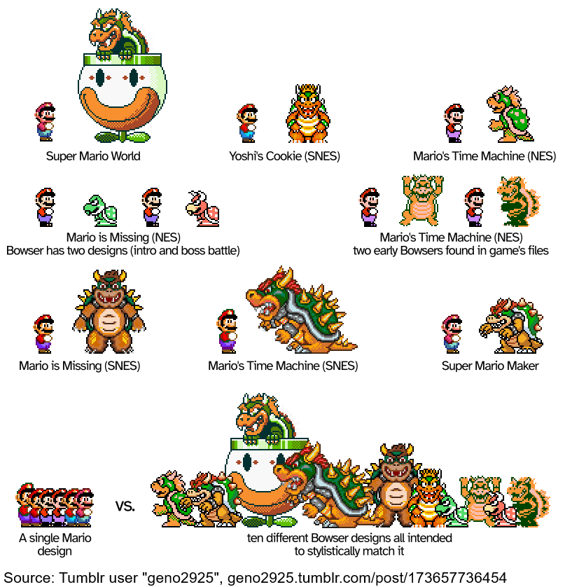 MarioBrothBlog's tweet photo. Many Mario games use the same Mario sprite introduced in Super Mario World. Despite this, in each of them, Bowser is drawn differently, so that the same Mario is pitted against 10 different Bowsers that are all meant to stylistically match him. https://t.co/ywgjWAlwUS