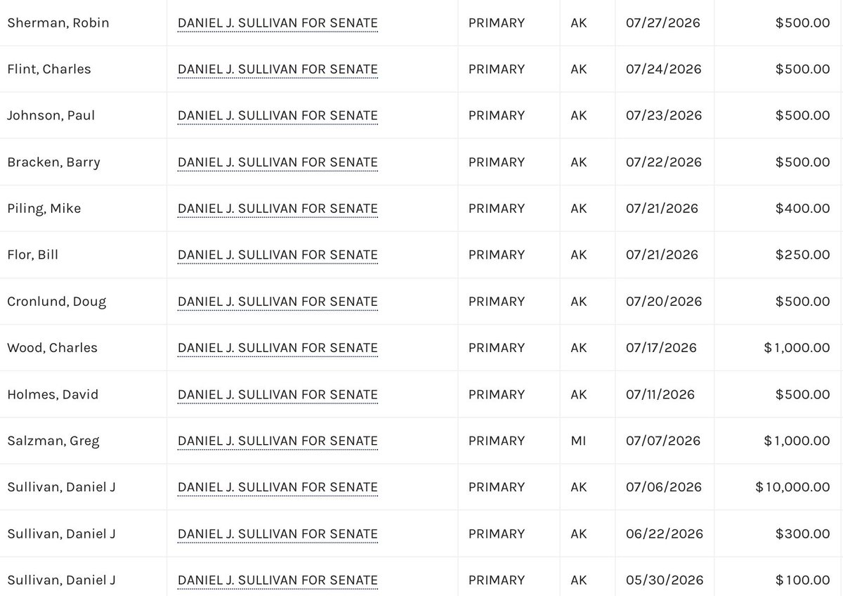 JamesHartline's tweet photo. I obtained the raw FEC filing campaign contributions from the fake Dan J. Sullivan in the Alaska senate race. His campaign has received a total of 43 campaign contributions, with the majority of those contributions coming in recent weeks after ut was discovered he is a fake plant in the Alaska senate race to siphon off votes from Senator Dan Sullivan. Almost all of the campaign contributions have then been disbursed to a Washington DC law firm. @DataRepublican @labtechleigh @RNCResearch @DanSullivan_AK