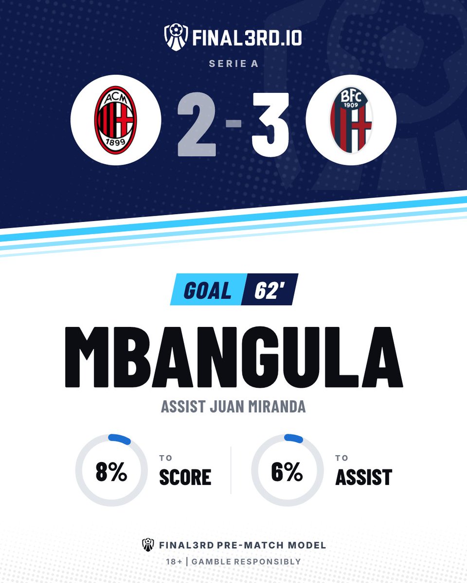 F3rdGoals's tweet photo. ⚽ GOAL. Bologna
Milan 2-3 Bologna
⚽ Mbangula 62' | 8% to score
🅰️ Juan Miranda | 6% to assist
📊 Final3rd pre-match model
✌️ Mbangula's second of the game.
18+ | Gamble responsibly
#ACMBOL #SerieA #ACMilan #Bologna https://t.co/dB5A1DVi8D