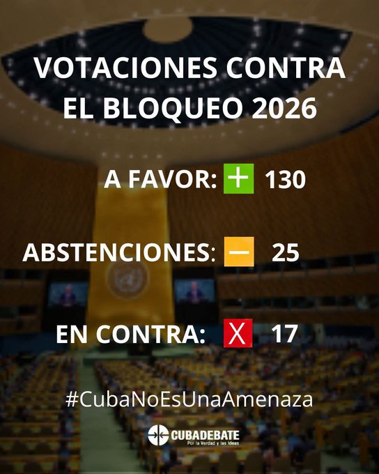DrRobertoMOjeda's tweet photo. En la ONU se reafirmó una vez más que #CubaNoEsUnaAmenaza y que el bloqueo contra este pueblo genera indignación y rechazo. Esta victoria, pese a la feroz campaña de chantajes y presiones por parte de Estados Unidos, ratifica que esta política genocida debe terminar. https://t.co/bO1maAqcpc