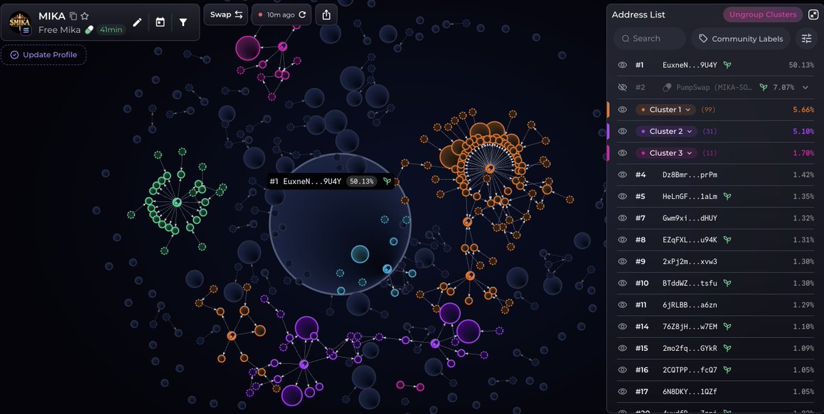FabianoSolana's tweet photo. Ouhhhh man I'm tired

@mikadontlouz "accidentally" posted her private key and "lost $40K"

(was fake.. she put a nonce on the wallet before posting it)

She then posted a CA

- 400k spawner
- dev holds 50%
- awful bubblemaps https://t.co/TSsTj8LdFC