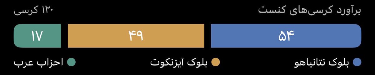 NimaGEOINT's tweet photo. بدآوردی دلقک اهل قلم؛ الان دیگه سال ۱۳۸۲ نیست که فردی با سطح هوش تو د‌ر مورد اسراییل کتاب بنویسه.

پس بجای قرائت دعای ابوحمزه‌ی سوومالی به نیت پیروزی آیزنکوت، بگذار ادعیه‌ی مناسبت را پیشنهاد دهم:

🔴 اگه نتایج انتخابات با همین ترکیب باقی بمونه:

۱. سناریوی دفع بلا با دعای جوشن صغیر:
اگر لاپید و بنت با ناتان‌یاهو ائتلاف کنند، میشه ۶۰ تا ۶۵ کرسی مجموع لیکود و بِیَحَد و خدا بهتون رحم کنه. 

۲. سناریوی دعای هفتم صحیفه‌ی سجادیه مخصوص پیشامدهای سخت:
🔴 اگه لیکود و یاشار، دولت وحدت ملی تشکیل بدن
نخست وزیر: ناتان‌یاهو-آیزنکوت 
وزیر دفاع: ناتان‌یاهو-آیزنکوت 
نفتالی بنت: وزیر ارشد.    لاپید: وزیر خارجه 
لیبرمن: وزیردفاع.      یائیر گولان: وزیر
منصور عباس: نخودی
(ضمنا بگم حزب عربی رعام خلاف تصور عموم هیچ مخالفتی با جنگ با ج‌اسلامی نخواهد کرد! بودجه عمرانی رو که پنج ساله دنبالشن می‌گیرن و یک وزارت‌خانه در بهترین حالت)

۳. سناریوی دعای توسل برای طلب گشایش:

🔴 هیچ‌کدام از موارد بالا اگر محقق نشد، اونوقت برادر اهل کتابت هرتزوگ به میدان میاد و یک دولت ائنلافی از بین رقبا می‌تراشه. 

۴. سناریوی دعای فرج: 

🔴 اگر به هر علت دیگه، ناتان‌یاهو موقف بشه ۷ صندلی کنست رو از اعراب یا رقبا پس بگیره؛ که خدا بدادتون برسه…