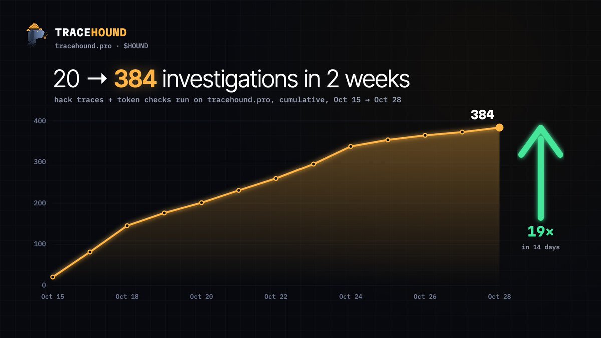 tracehoundpro's tweet photo. 2 weeks ago tracehound had run 20 investigations.
today: 384.

hack traces. token checks. every one of them a public trail you can open.

and the tech keeps moving:
> tracer: 6 chains + bridges and thorchain crossings
> freeze request kit for victims
> poison check, shipped this week
> token check now tells a sold bag from a locked one

HOUND is how the community backs this.
every holder is a vote that someone should be following the money.
the more of us there are, the faster the hound gets.

CA: DTdnYsQe2PDfrFhtXrXSRgJTxSjav8Z3exMxs3RWpump