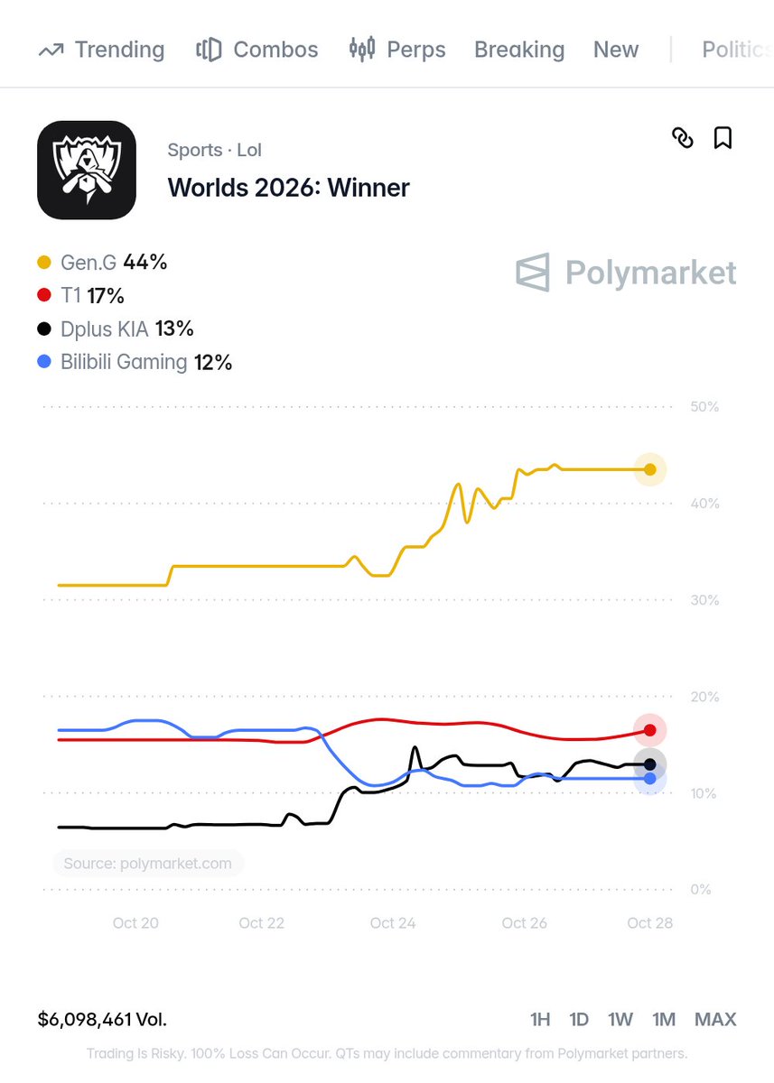 PolymarketLoL's tweet photo. 🏆 Worlds 2026: Current Winner Odds per Polymarket  ‼️

🥇 🇰🇷 GenG 44%
⚔️ 🇰🇷 T1 17%
⚔️ 🇰🇷 DK 13%
⚔️ 🇨🇳 BLG 12%
---
🐴 🇰🇷 HLE 10%
🐴 🇨🇳 IG 5%
🐴 🇲🇽 LYON 2%
🐴 🇨🇳 TES 2%
---
💀 🇪🇺 G2 0.9%
💀 🇫🇷 KC 0.8%
💀 🇺🇸 TL 0.7%
💀 🇪🇸 MKOI 0.5%
💀 🇹🇼 CFO 0.1%
💀 🇧🇷 LØS 0.1%

▫️who lifts the trophy?  🤔

Predict here:
🔗https://t.co/JA4JKDepT4