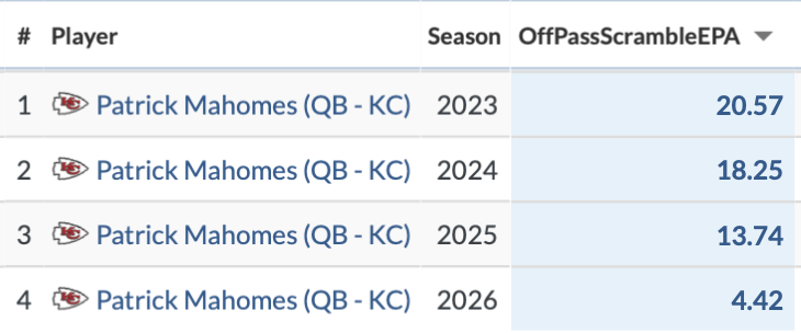 AnthonyDabbundo's tweet photo. Patrick Mahomes scrambling EPA (Weeks 1-7 only) each of the last four seasons https://t.co/kVNHfcc5ze