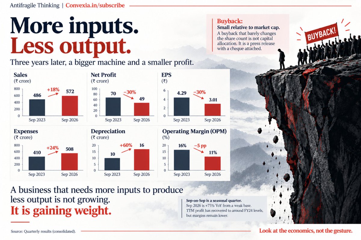 unseenvalue's tweet photo. Skip the buyback theatre. Sales grow 6% a year; profits shrink 11%. That’s not a growth story. It’s a slow leak. Call it what it is. https://t.co/dG7wFUlNL9