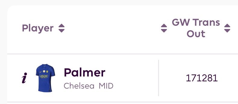 FPLMate's tweet photo. 170,000 people think Palmer is suspended in GW9.

Don’t let anyone tell you there are no edges left in FPL. https://t.co/TpyG2QxfVP