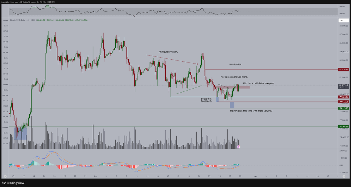 CryptoMichNL's tweet photo. $90,000–95,000 for #Bitcoin this quarter is still on the cards.

I was expecting to see a retest at $80,000, this hasn't happened today through FOMC. 

Spot is aggressively buying #Bitcoin, perps are currently short on the markets. 

That means that there's structural demand for the underlying asset. 

If I'm zooming out on this regard, I don't think that we'll be seeing an acceleration coming for the markets.

Much rather, I would assume that we're still at the end stage of the correction and that making this higher low indicates that we're on edge for a big breakout upwards.

This means, $90,000-95,000 is still on the cards for this quarter.