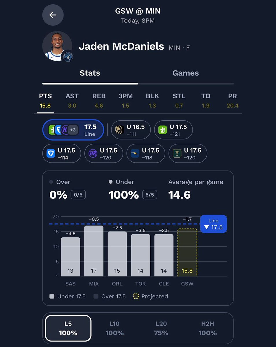 dimerscom's tweet photo. Who levels up for the Timberwolves with Anthony Edwards out for 2 months?

Our top scorers for Minnesota vs. Golden State will all need their best game of the season to clear their lines.

See how our projections stack up against their recent performances in the Dimers App ⬇️ https://t.co/cHzp288rGe
