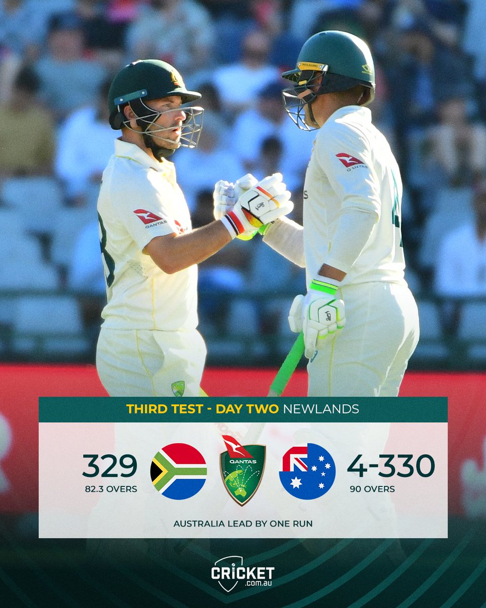 cricketcomau's tweet photo. Australia have taken the lead after four players passed the 50 mark. Alex Carey and Josh Inglis will resume action in a strong position.

Day two of #SAvAUS broken down: https://t.co/dqyocQZuj2 https://t.co/ux8tzNo84I