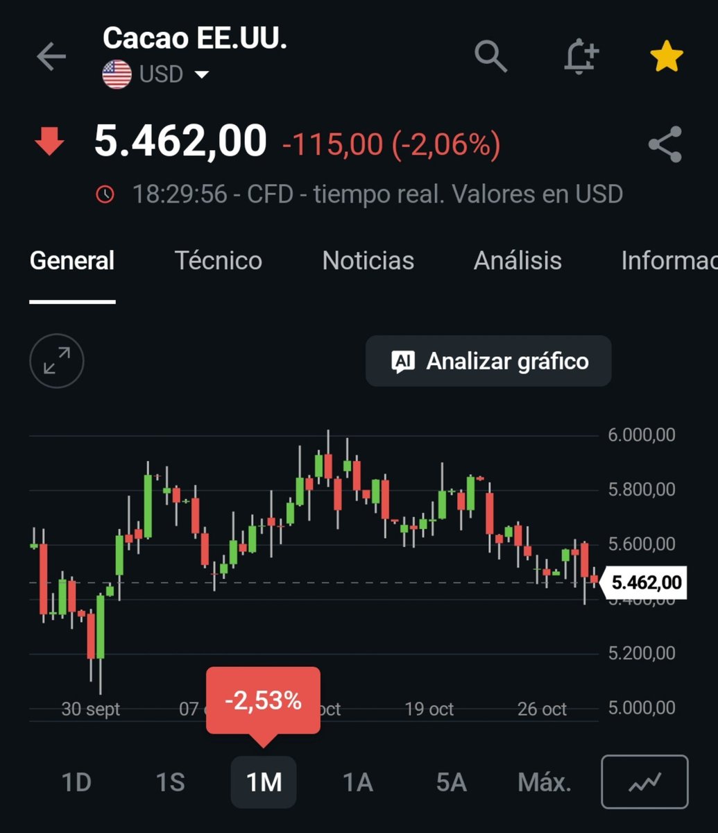 jonleache10's tweet photo. El mercado de cacao a pesar de los problemas climáticos continua sin romper resistencias. A los inversores preocupa el crecimiento de los inventarios del ICE.

Pero vamos a ver los datos: https://t.co/ZUIR49xti1