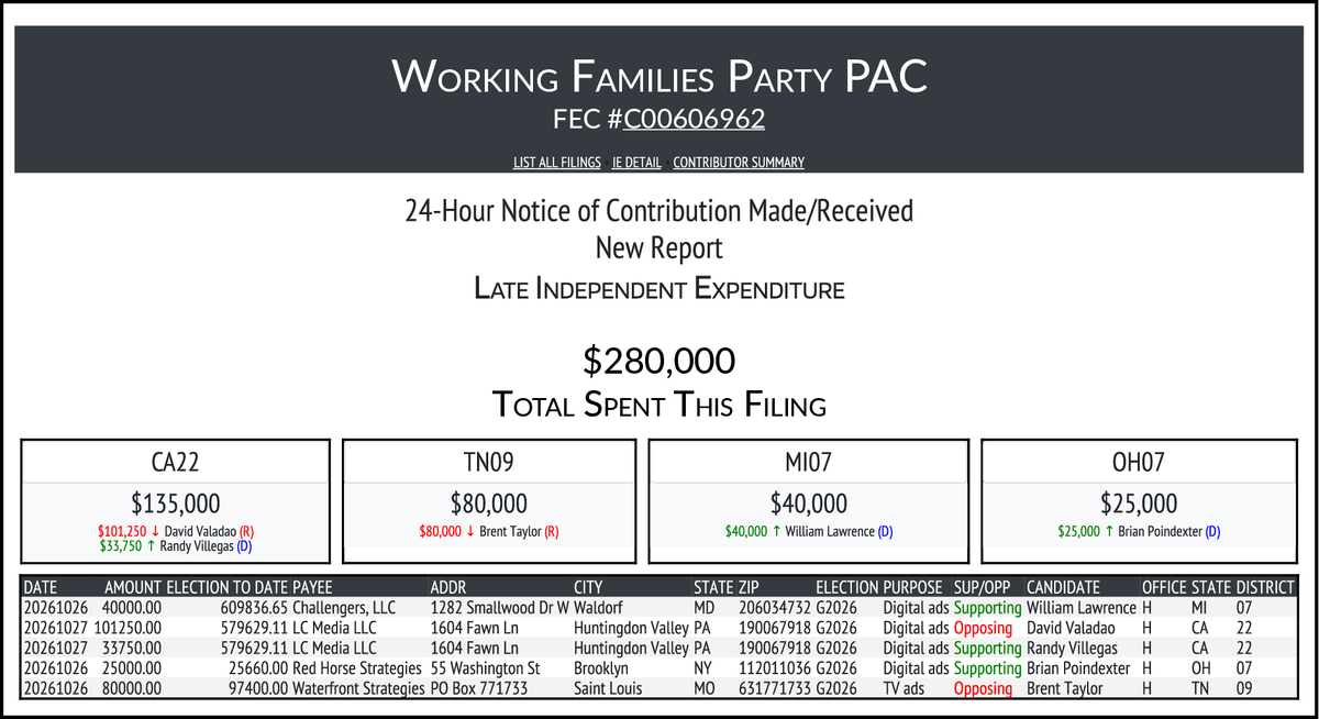 CATargetBot0001's tweet photo. NEW FEC F24
WORKING FAMILIES PARTY PAC
$280,000-> #CA22 #TN09 #MI07 #OH07
https://t.co/odLk0WlmgC https://t.co/Q1HOQ50rLk