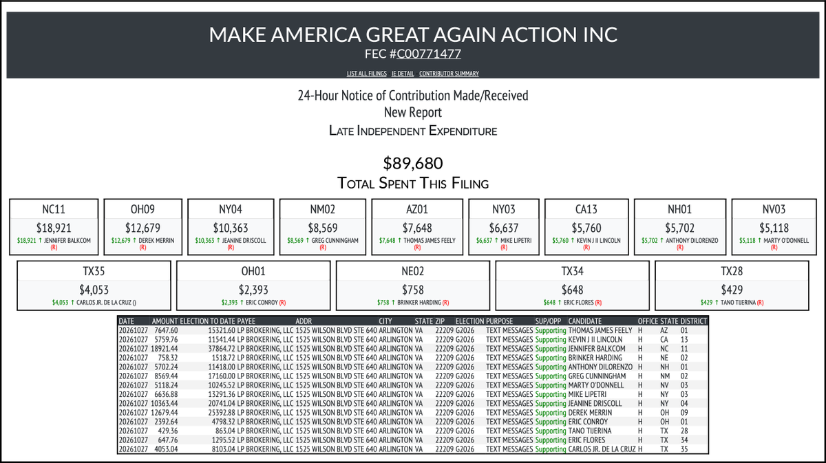 CATargetBot0001's tweet photo. NEW FEC F24
MAKE AMERICA GREAT AGAIN ACTION INC
$89,680-> #NC11 #OH09 #NY04 #NM02 #AZ01 #NY03 #CA13 #NH01 #NV03 #TX35 #OH01 #NE02 #TX34 #TX28
https://t.co/FUnkqzq80Y https://t.co/aztiHACwNe