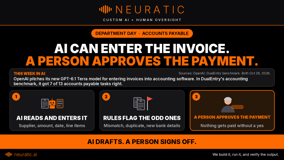 Neuraticai's tweet photo. OpenAI pitches its new GPT-6.1 Terra for typing invoices into accounting software.

Same day, DualEntry's accounting benchmark had it at 7 of 13 accounts payable tasks right.

AI can enter the invoice. A person approves the payment.

Who approves payments at your business? https://t.co/hWtgfGZaR9