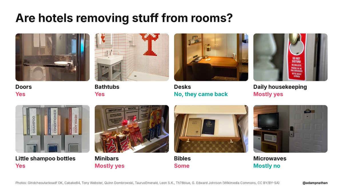 adampnathan's tweet photo. Are hotels removing stuff from rooms? I investigated.

🚪 Doors: Yes. A lot of newer midprice and boutique hotels now use frosted glass, a sliding barn door, or a curtain. Some put the sink out in the room and the toilet behind glass. Hotels told the Wall Street Journal that doors are expensive and a maintenance headache. Sadie Lowell started a site called Bring Back Doors after a London hotel put her and her dad in a twin room with no bathroom door, and she's gotten about 800 submissions.

🛁 Bathtubs: Yes, for about a decade now. In 2015, Marriott told owners of its Marriott Hotels to put walk-in showers in 75% of bathrooms, including every king room. By 2019, almost a quarter of US hotel rooms had no tub. A shower takes about 9 square feet vs. 13 for a tub, and it's faster to clean.

🪑 Desks: No. They tried, and they came back. Marriott pulled desks out of a lot of rooms in 2015, and guests complained right away. A year later, Marriott's new room design had a desk again, on wheels.

🧹 Daily housekeeping: Mostly yes. Hilton stopped cleaning most US rooms every day by default in 2021. In 2023, it brought daily cleaning back at its luxury, full-service, and lifestyle hotels, and most of its other US hotels went to every other day.

🧴 Little shampoo bottles: Yes. Marriott announced in 2019 that it would swap them for big pump bottles, getting rid of about 500 million small ones a year, and California banned them at hotels with more than 50 rooms in 2023.

🍫 Minibars: Mostly yes. The Marriott Marquis in Times Square started pulling most of its minibars back in 2004. A lot of hotels now leave you an empty fridge and sell snacks in a market by the front desk.

📖 Bibles: Some. 95% of US hotels had a Bible or other religious book in the room in 2006, and 79% did in 2017. Marriott left them out of its Moxy and Edition hotels.

🍿 Microwaves: Mostly no. Nicer hotels never really had them in the room. Budget and extended-stay hotels still do, and Residence Inn and Homewood Suites still have kitchens. Some hotels in between have pulled them because of smells and fire risk and put one in the breakfast room instead.

The desks and the daily cleaning came back after guests complained, so I think doors have a shot. Tubs, I doubt. If you're sharing a room with a coworker or your parents, check the bathroom photos before you book.
