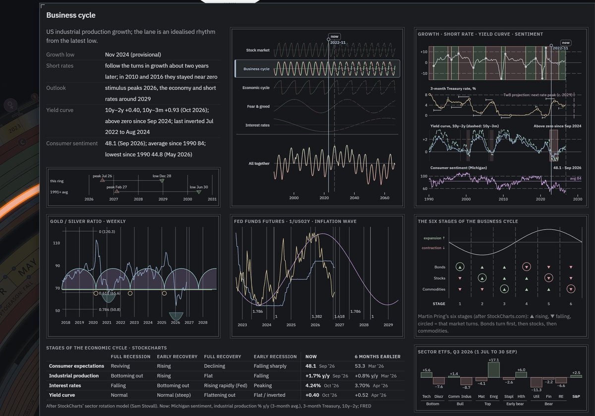 CRInvestor's tweet photo. Literally the entire economy in one image!
Are you ready to take your MACRO to the next level?
#TheMarketClock
#pma4tw https://t.co/7QddzbEmnN
