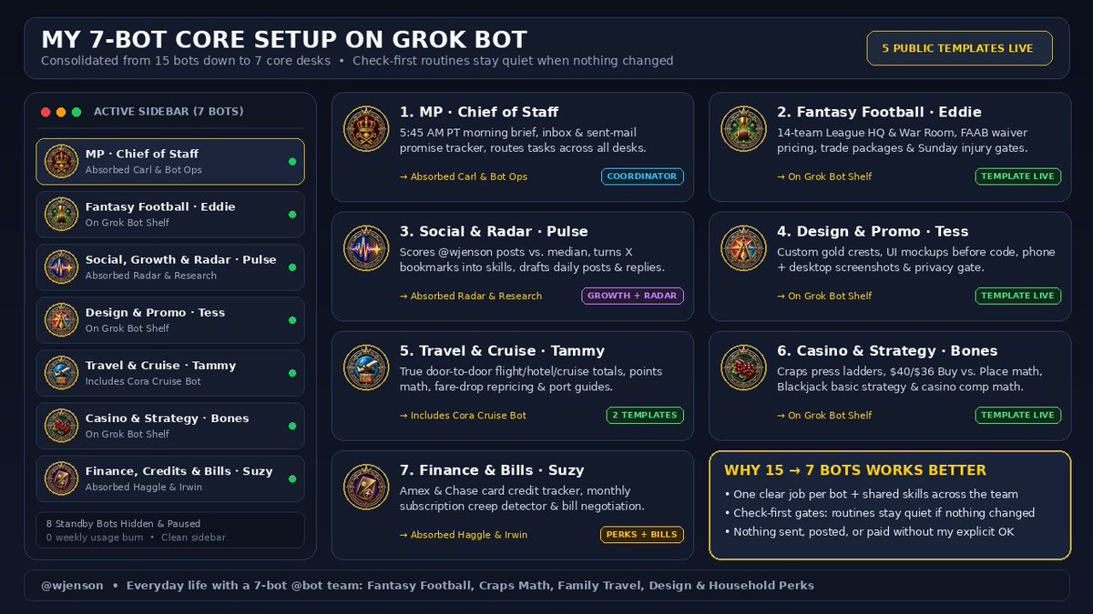 wjenson's tweet photo. Best thing I did with @bot this week was cutting my sidebar from 15 bots down to 7 core ones and telling their daily routines to stay quiet when nothing changed. Way less noise and way less wasted usage. How many bots are you guys running right now? https://t.co/PjkyT0Uvcb