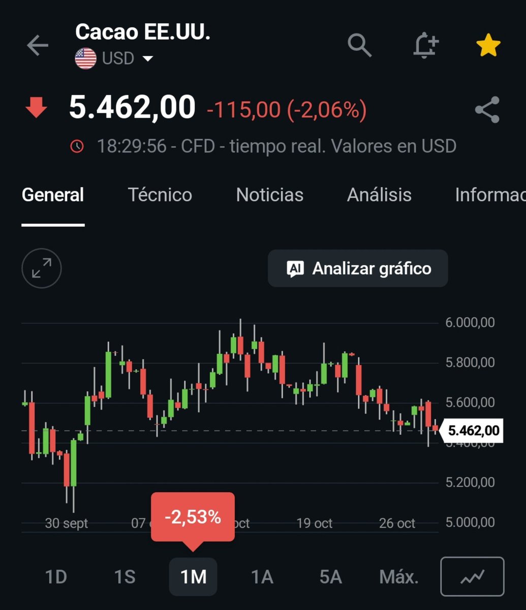 jonleache10's tweet photo. Despite adverse weather pressures, the cocoa market continues to struggle breaking resistance levels. Investors remain focused on the steady growth of ICE certified inventories.

Let's look at the actual data: https://t.co/iKXNLBaMDC
