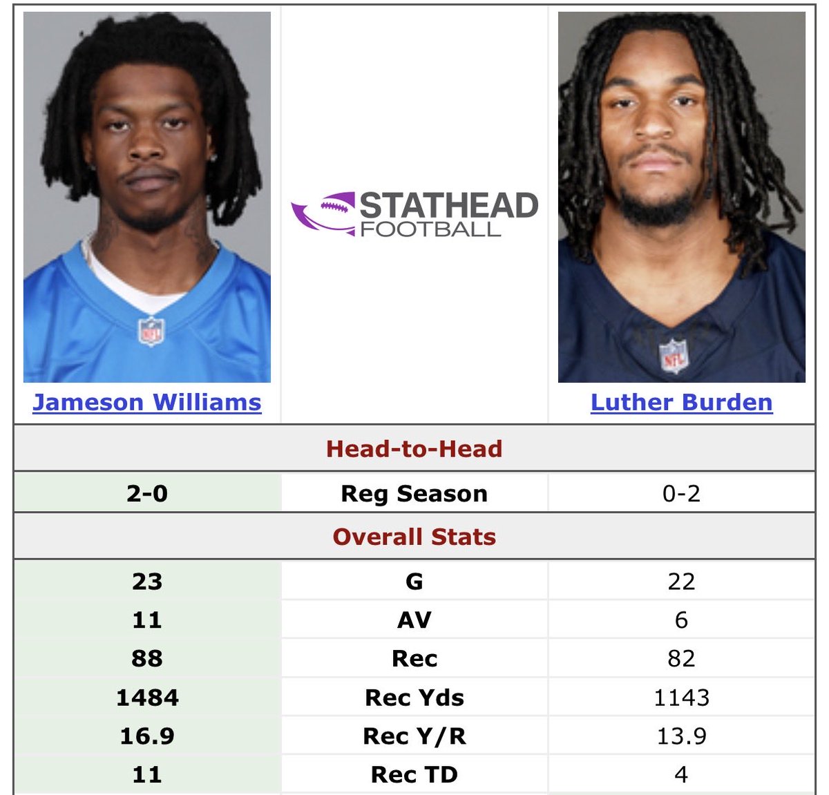AnthonyWriter5's tweet photo. @dchirch Yes? 

Jamo has as many TDs in his last 2 games as Burden has in his career https://t.co/iiUYpKmEGI