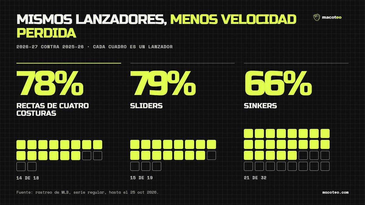 macoteo_'s tweet photo. 7/7.
Y no son otros lanzadores: el 78% de los mismos pitchers pierden menos velocidad en su recta este año.

Pipe tiene razón. La tendencia viene desde 2023 y este año dio el salto más grande. 

¿Lo han notado en el estadio?

#macoteo #lidom #BeisbolInvernal #PelotaDominicana https://t.co/0eULy9xzrW