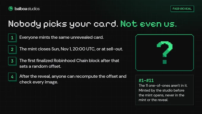 Balboa Studios graphic: Nobody picks your card. Not even us. Four steps: everyone mints the same unrevealed card; the mint closes Sun, Nov 1, 20:00 UTC, or at sell-out; the first finalized Robinhood Chain block after that sets a random offset; after the reveal anyone can recompute the offset and check every image. Side note: the 11 one-of-ones, #1 to #11, are minted by the studio before the mint opens, never in the mint or the reveal.
