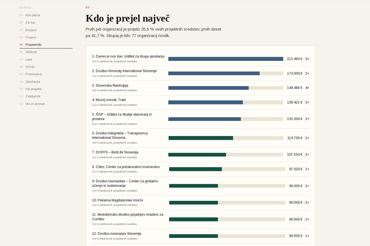 slovenc99's tweet photo. Razkrivam prihodke nevladnih organizacij s strani sklada ACF (Active citizens fund) za obdobje 2014 - 2024. Vas zanima, kdo izmed nevladnikov je prejel tuja sredstva ter koliko je pokasiral? Preberi si: https://t.co/x36SxArwBd https://t.co/07mtY6M2eH