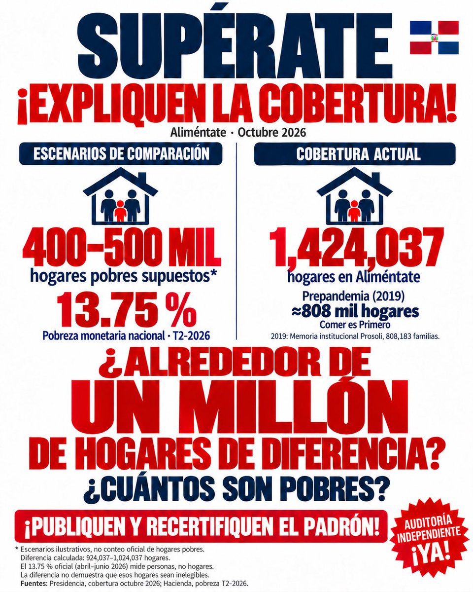 espinal_van's tweet photo. 🇩🇴La pandemia terminó. ¿El subsidio quedó de por vida⁉️
Supérate: 808 mil hogares en 2019; 1.42 millones hoy. ¿Quiénes son esos 600 mil adicionales? ¿Siguen siendo pobres? ¿Quién lo comprobó y cuándo?
¡Publiquen el padrón y auditen‼️
Ley 200-04 exige! ⚖️⚖️
@RafaelFAdC @frcaamano https://t.co/qtxp9MvON8