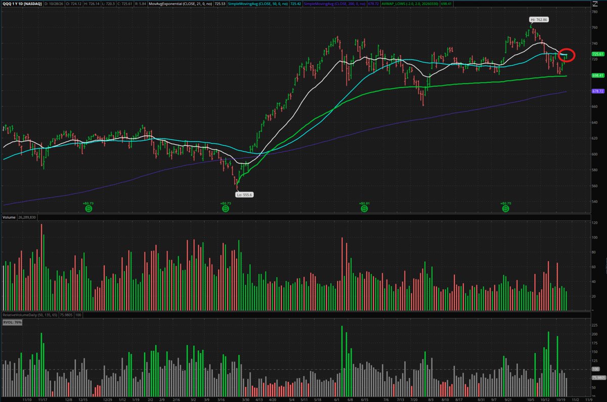 chewchewtrade's tweet photo. Monsterous close with tech. $QQQ closed inching just above its 21 and 50 day moving averages. 

Great progress over the 3 days! https://t.co/bfnyp73GIK
