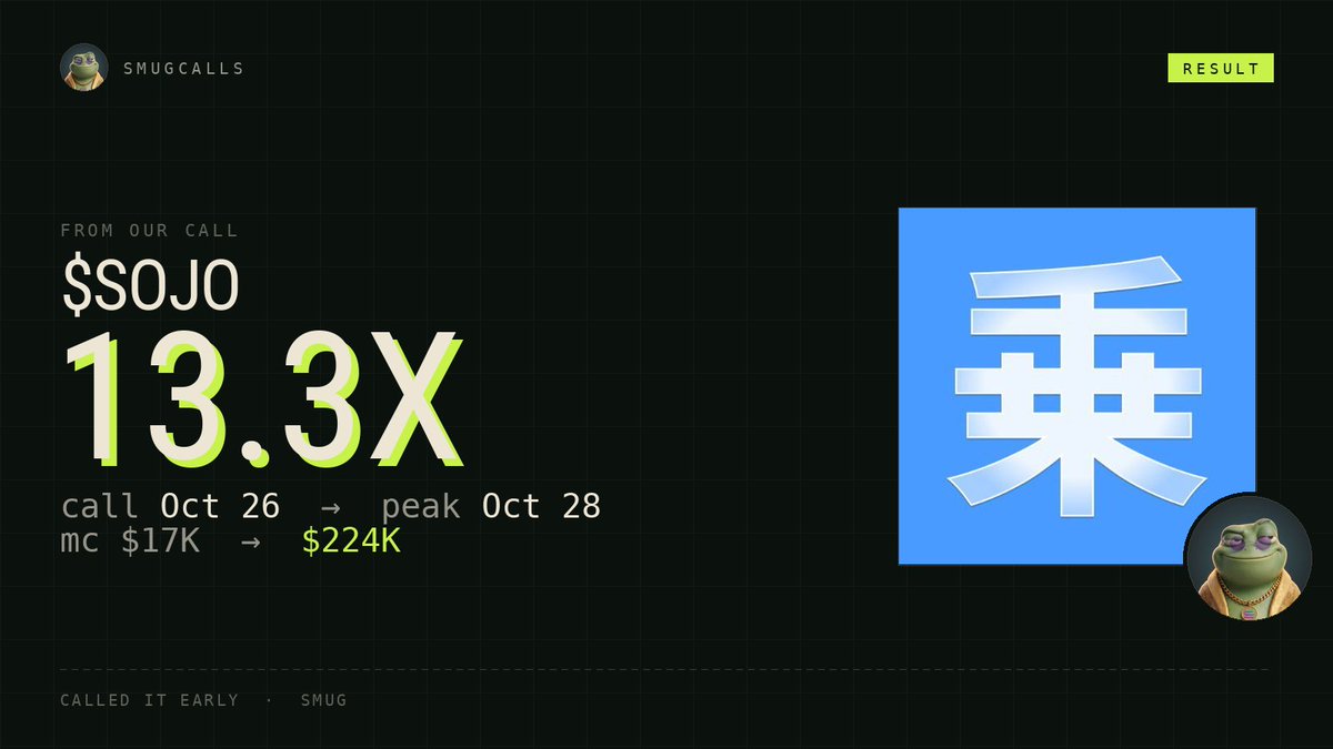 SmugDeg's tweet photo. another one: $Sojo, 13.3X off our call

📈 MC $16K → $220K
💰 1 SOL → 13.3 SOL (~$1K)
🗓 called on Oct 26

we do this daily. 😏

EeRnxWKPmLByLXta19P5Y8EA1xNf4B1HxNsGkXAXpump https://t.co/XSkL3fzLU4