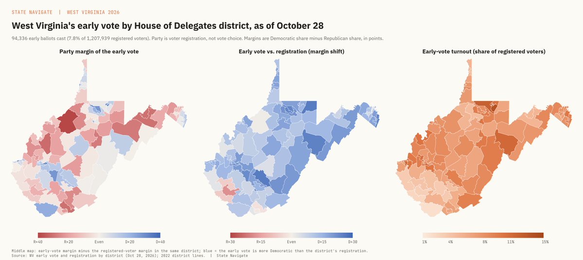 StateNavigate's tweet photo. We're now getting early voter data from the West Virginia SOS; here are some maps of early in-person voting by HD/SD. Compared with registered voters in WV, there's currently a 15-point statewide shift to DEMs. More data/comparisons to follow in this thread as we dissect. https://t.co/tmBCRo2HCZ
