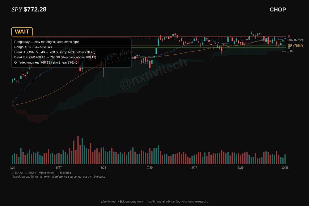 nxtlvltech's tweet photo. Today we are pausing to recognize Small Business Month. $SPY
Educational, not advice. #Trading #NxTLvLTech #SmallBusinessMonth https://t.co/iloXFd5oGr