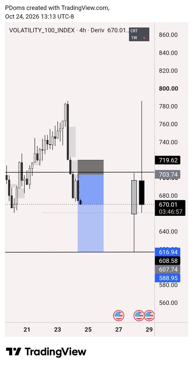 Pdoms01's tweet photo. Vix 100 outcome 

#Indices #TradingEducation https://t.co/mErFScqSdP