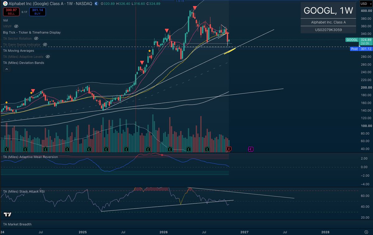 TradeApologist's tweet photo. GOOGL tagging the long-term underside trend line from the 2025 low, after disappointing earnings numbers. The call will determine if this levels holds.
$GOOGL #StockMarket #TechnicalAnalysis #TechStocks https://t.co/vhGgHdAF2x