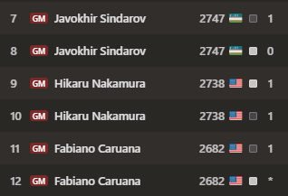 chess24com's tweet photo. Praggnanandhaa wins three games in a row, with one game left today!
https://t.co/b0DKBFCY9U https://t.co/7BmGngXfLQ