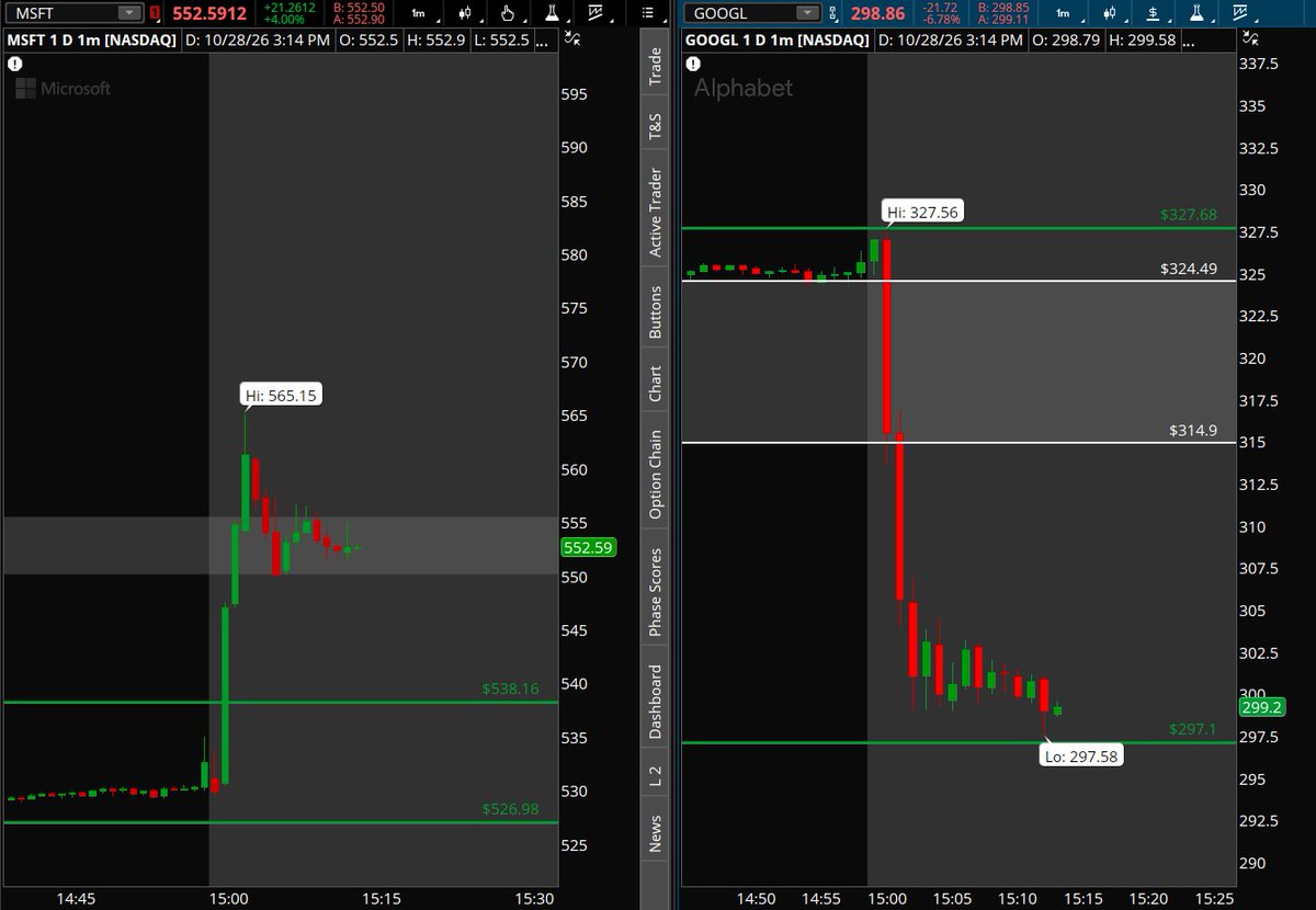 BuellerTrading's tweet photo. $MSFT / $GOOGL after earnings so far https://t.co/HJ3cv8xdog